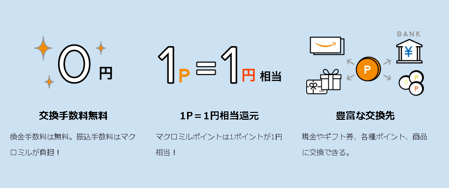 マクロミルのポイント交換の仕組み