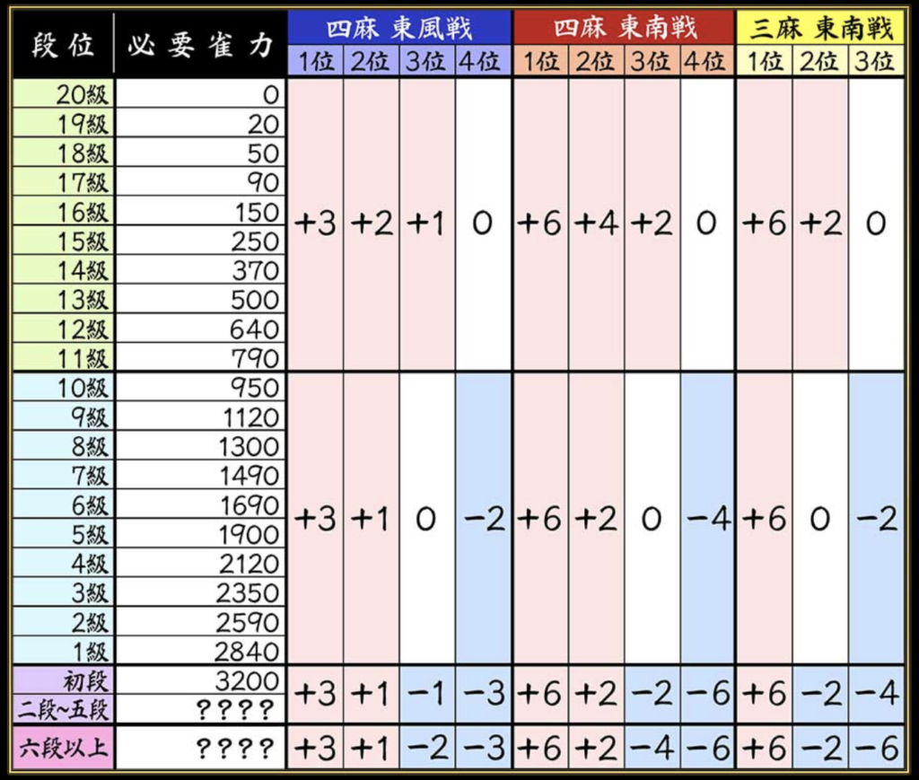 Maru-Janの段位・Rt表示画面